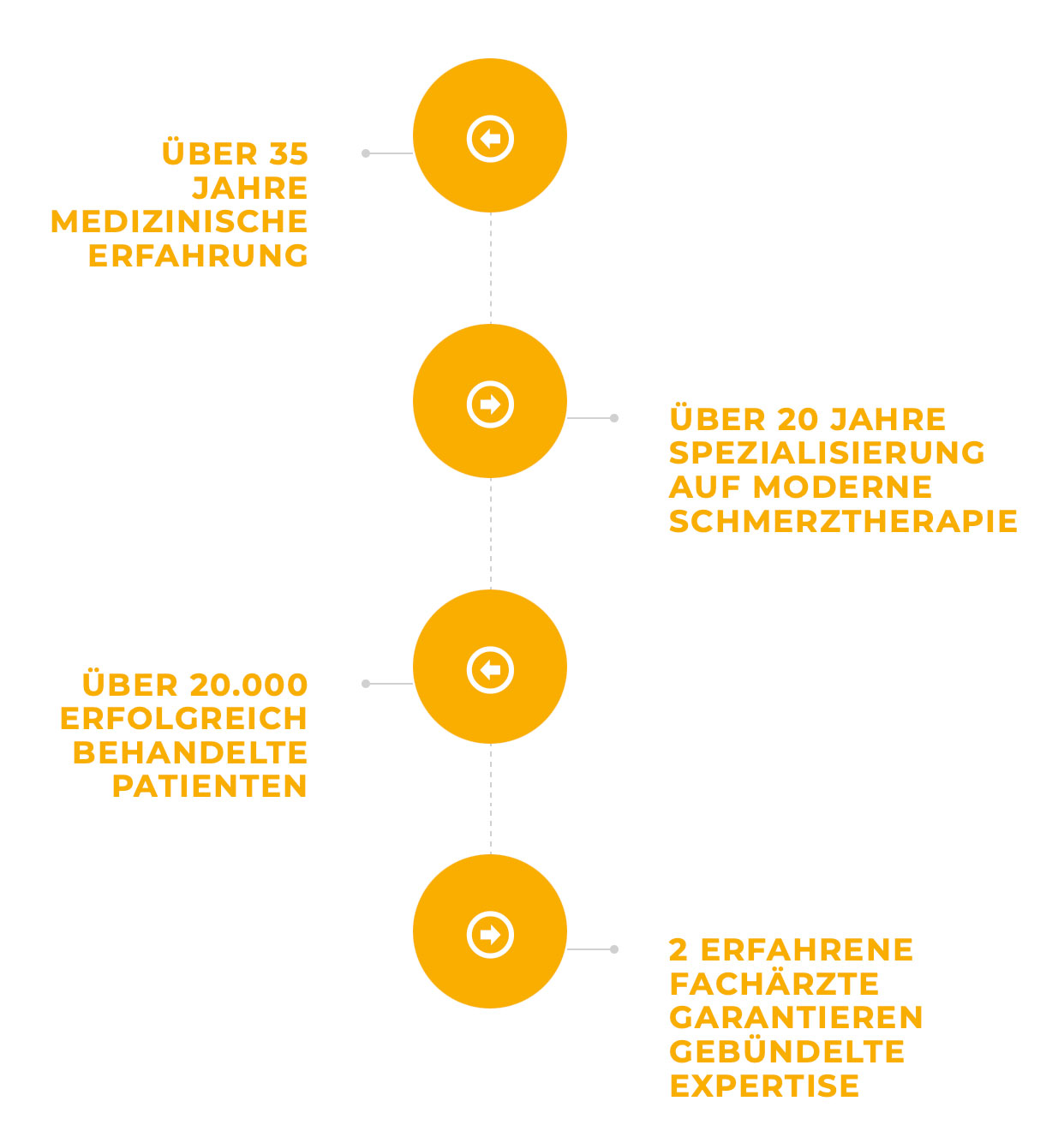 PRIVAT­PRAXIS FÜR ORTHOPÄDIE & SCHMERZ­THERAPIE IN ERLANGEN | ORTHO MEDIS DIETZ